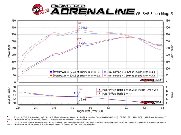 aFe 2015 - 2024 Ford F-150 EcoBoost V6 2.7L/3.5L(inc Raptor) (tt) Quantum Cold Air Intake System w/ Pro DRY S Filter