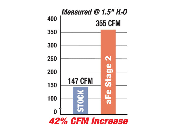 aFe MagnumFORCE Intakes Stage-2 P5R AIS P5R BMW M3 (E46) 2001 - 2006 L6-3.2L