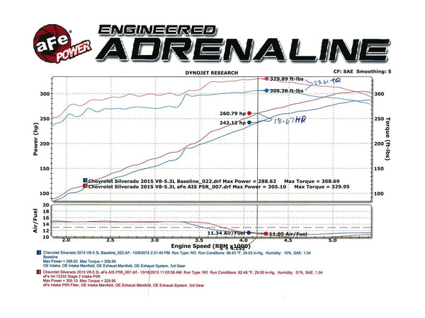 aFe MagnumFORCE Stage-2 PRO 5R CAI 2014 - 2018 GM Silverado/Sierra 1500 5.3L/6.2L w/Electric Fan