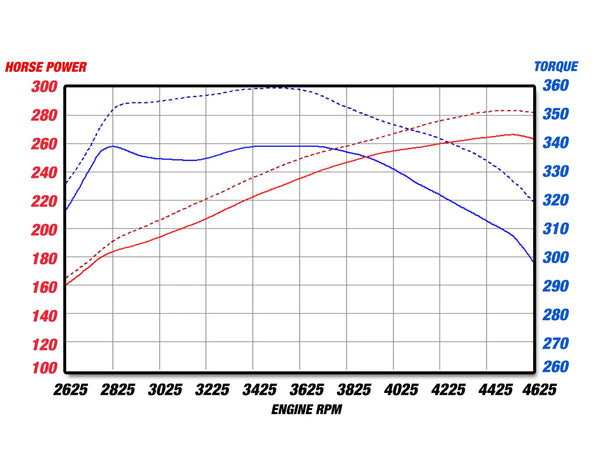 aFe MagnumFORCE Intake Stage-2 Pro 5R 2009 - 2018 Dodge Ram 1500 V8 5.7L