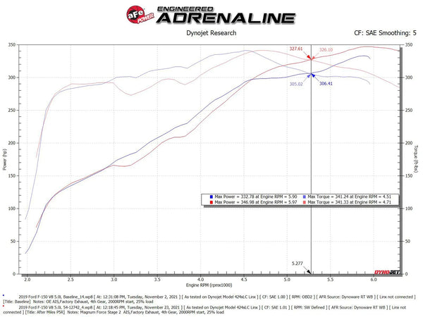 aFe MagnumFORCE Intake Stage-2 Pro 5R 2015 - 2020 Ford F-150 5.0L V8