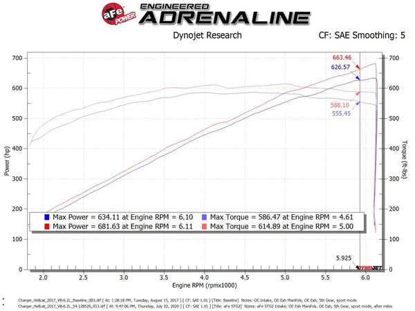 aFe 2017 - 2023 Dodge Challenger/Charger SRT Hellcat / Widebody Magnum FORCE Stage-2XP Cold Air Intake System w/Pro DRY S- Black