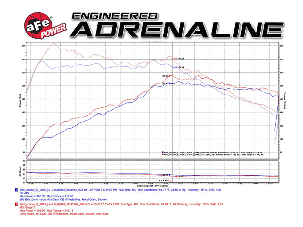 aFe Power Magnum Force Stage-2 Pro 5R Cold Air Intake System 2015 - 2019 Mini Cooper S F55/F56 L4 2.0(T)