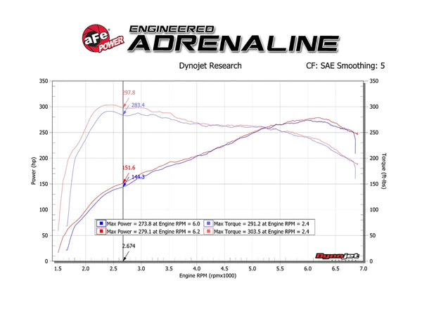 aFe Magnum FORCE Stage-2 Cold Air Intake System w/Pro Dry S Media 2012 - 2015 BMW 335i F30 / 2014 - 2016 435i F36 / 2016 - 2018 M2 F87 / 2014 - 2016 M235i F22/F23