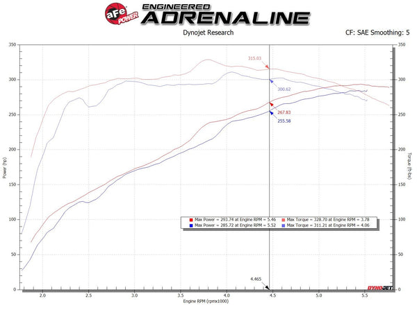 aFe MagnumFORCE Intake Stage-2 Pro 5R 2014 - 2019 GM Silverado / Sierra 1500 V8-5.3/6.2L