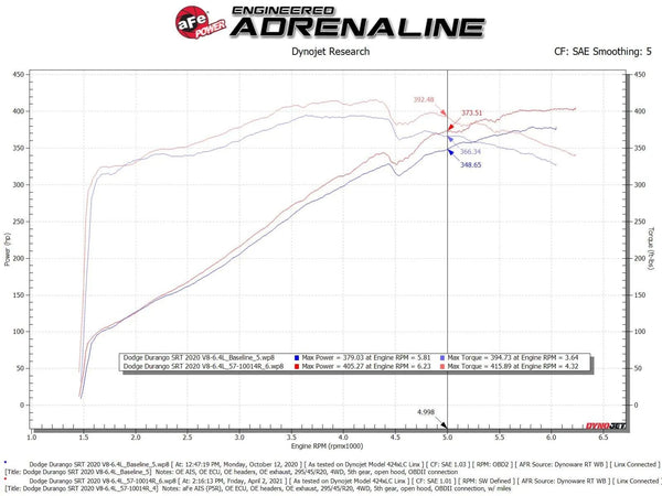 aFe MagnumFORCE Intake Stage-2 Pro 5R 2012 - 2021 Jeep Grand Cherokee (WK2) / 2018 - 2024 Durango SRT SRT 392 V8-6.4L HEMI