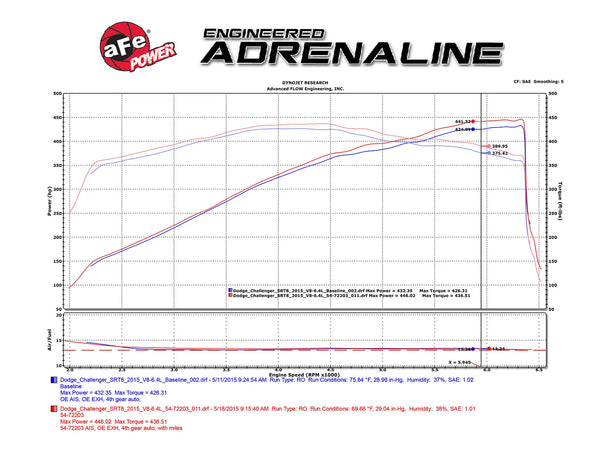 aFe Momentum GT Pro 5R Stage-2 Intake System 2011 - 2023 Dodge Challenger/Charger V8-6.4L