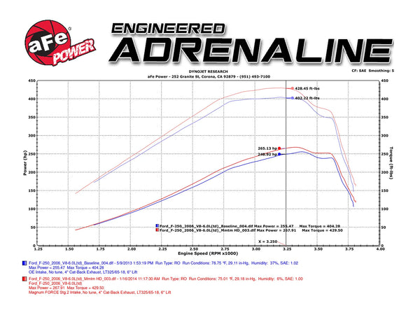 aFe POWER Magnum FORCE Stage-2Si CAIS w/Pro 5R Media 2003 - 2007 Ford F250 / F350 / F450 / F550 Super Duty Diesel Trucks V8-6.0L (td) - Power Stroke