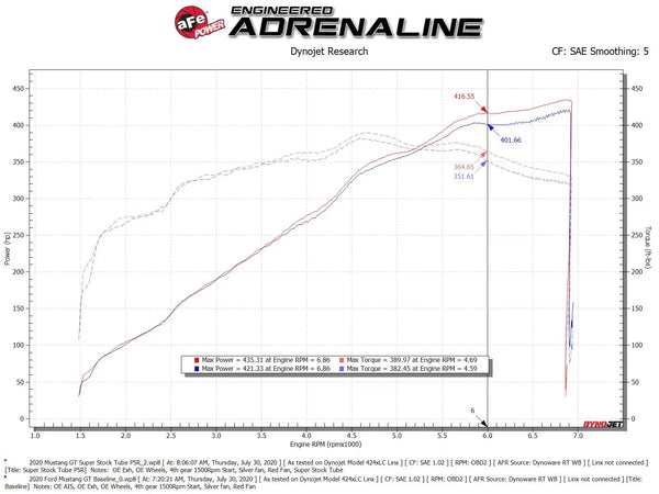 aFe MagnumFORCE Intake Super Stock Pro 5R Media 2018 - 2021 Ford Mustang GT V8-5.0L