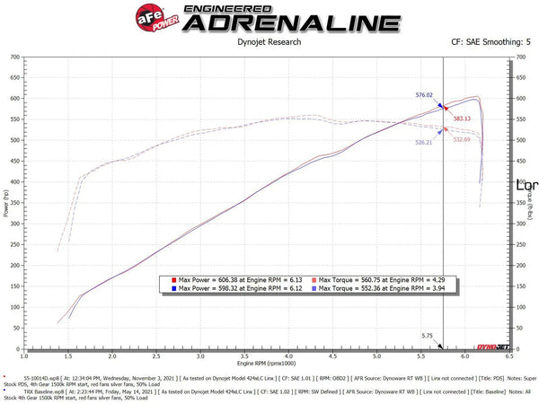 aFe 2021 - 2024 Ram 1500 TRX HEMI V8 6.2L (sc) Super Stock Induction System w/ Pro DRY S Filters