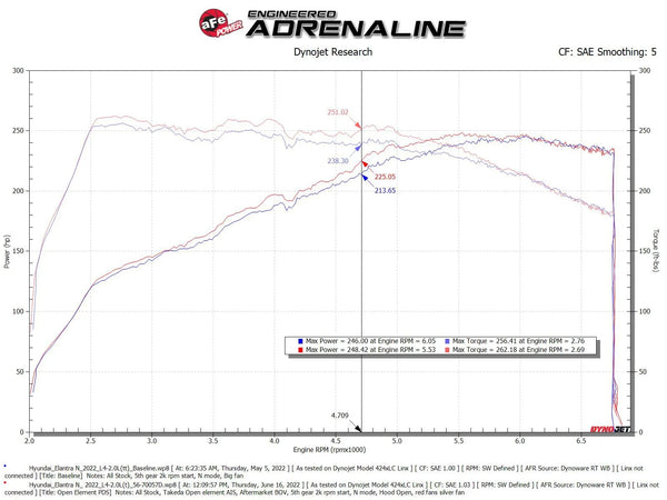 aFe Takeda Stage-2 Pro DRY S Cold Air Intake System 2022 - 2024 Hyundai Elantra N