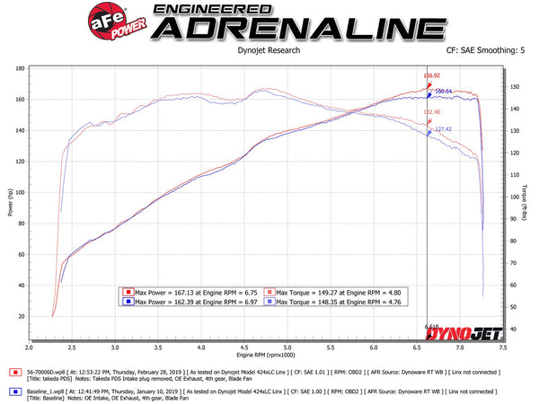 aFe Takeda Momentum Cold Air Intake System w/ Pro DRY S Media Mazda MX-5 Miata (ND) 2016 - 2023 L4-2.0L