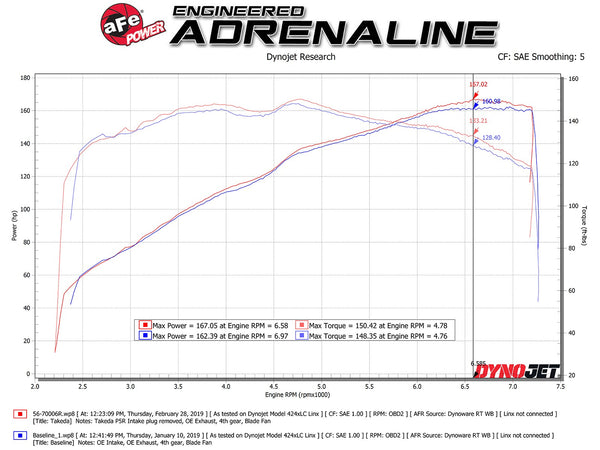 aFe Takeda Stage-2 Pro 5R CAIS 2016 - 2023 Mazda MX-5 Miata (ND) 2.0L