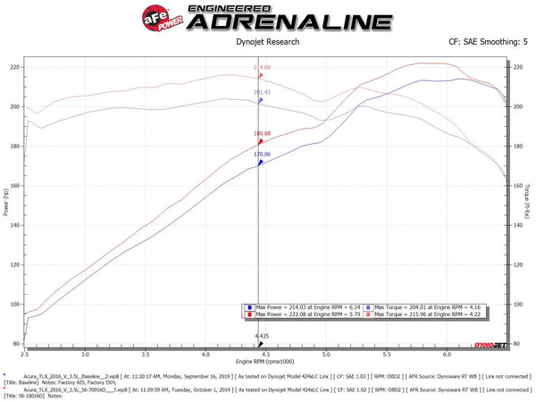aFe Takeda Momentum Cold Air Intake System w/Pro Dry S Media 2015 - 2020 Acura TLX / 2013 - 2017 Honda Accord V6-3.5L