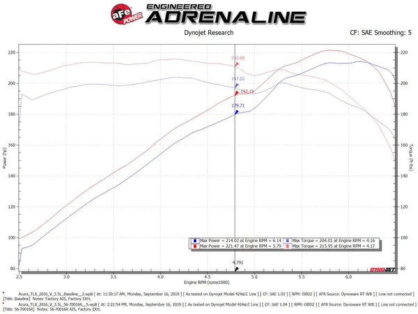 aFe Takeda Momentum Cold Air Intake System w/Pro 5R Media 2015 - 2020 Acura TLX / 2013 - 2017 Honda Accord V6-3.5L