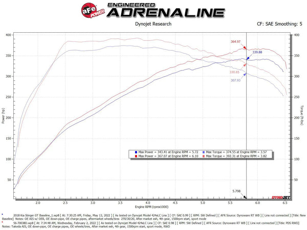 aFe 2018 - 2023 Kia Stinger / 2019 - 2015 G70 V6-3.3L (tt) MagnumFORCE Intakes Stage-2 Pro DRY S