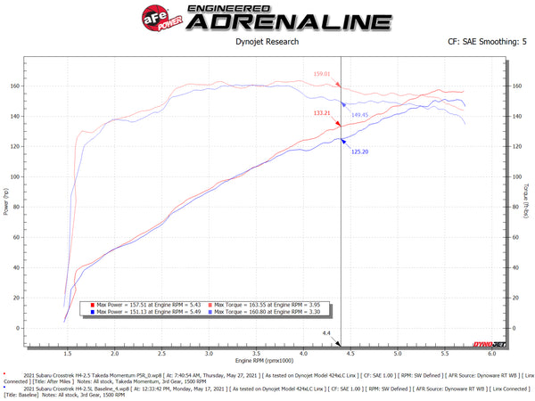 aFe 2019 - 2024 Subaru Forester / 2021 - 2023 Crosstrek (H4 - 2.5L) Takeda Momentum Air Intake System - W/ PRO 5R Filter