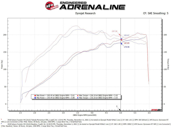 aFe Takeda Momentum Cold Air Intake System w/ Pro DRY S Filter 2014 - 2018 Subaru Forester H4-2.0L (t)