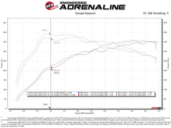 aFe Takeda Momentum Pro Dry S Cold Air Intake System 2020 + Toyota Supra L6-3.0L / Z4 (T) B58