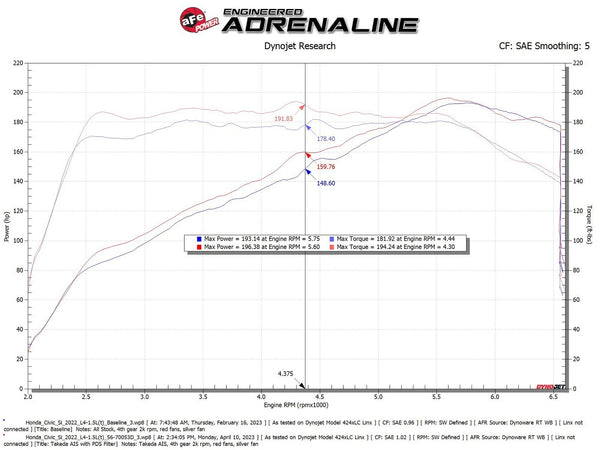 aFe 2022 + Honda Civic / Acura Integra L4 1.5L (t) Takeda Momentum Cold Air