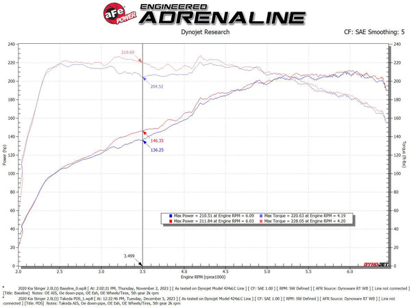 aFe 2018 - 2021 Kia Stinger L4 2.0L Takeda Momentum Cold Air Intake System w/ Pro DRY S Filter