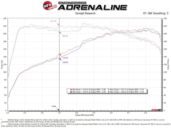aFe 2018 - 2021 Kia Stinger L4 2.0L Takeda Momentum Cold Air Intake System w/ Pro 5R Filter