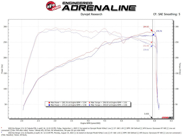 AFE Momentum Intake System W/ Pro 5-R Filter  2022 + Kia Stinger