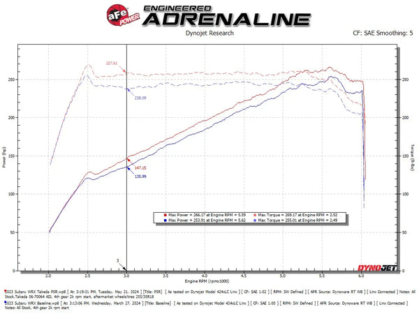 aFe 2022 + Subaru WRX Takeda Momentum Cold Air Intake System w/ Pro 5R Filter