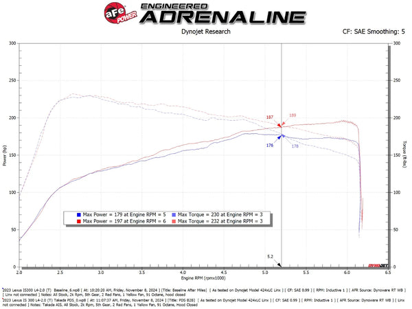 aFe 2021 + Lexus IS300 (2.0L Turbo L4) Takeda Momentum Cold Air Intake System w/ Pro DRY S Filter