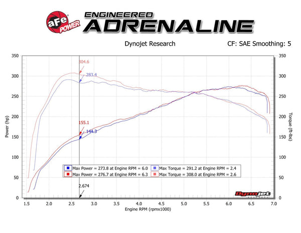 aFe Track Series Carbon Fiber Intake w/Pro 5R Filter 2016 - 2018  BMW M2 (F87) / 2012 - 2015 335i / 2014 - 2016 435i / M235i L6-3.0L (t) N55