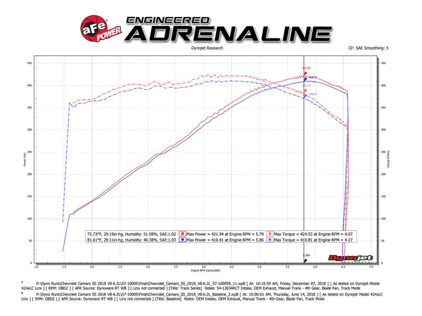 aFe Track Series Carbon Fiber Intake Pro 5R AIS - 2016 - 2024 Chevrolet Camaro SS V8-6.2L