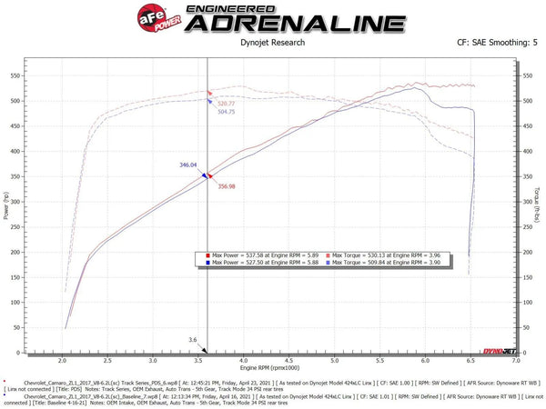 aFe 2017 - 2024 Chevrolet Camaro ZL1 (6.2L-V8) Track Series Carbon Fiber Intake CAI System w/ Pro-DRY S Filters