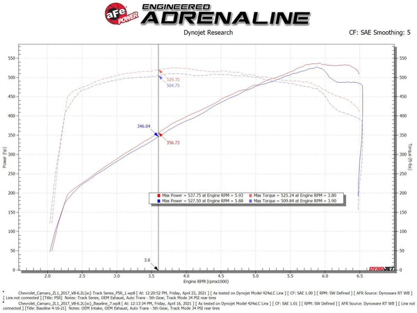 aFe 2017 - 2024 Chevrolet Camaro ZL1 (6.2L-V8) Track Series Carbon Fiber Intake CAI System w/ Pro 5R Filters