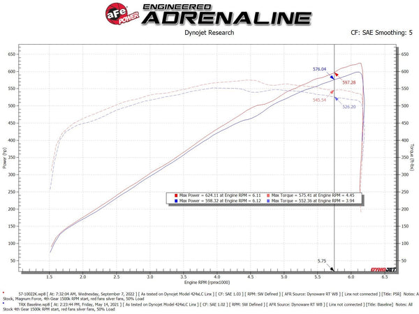 aFe 2021 + RAM 1500 TRX Track Series Carbon Fiber Cold Air Intake System w/ Pro 5R Filter