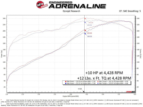 aFe 2010 - 2024 Toyota 4Runner / 2010 - 2014 FJ Cruiser Scorcher GT Power Module