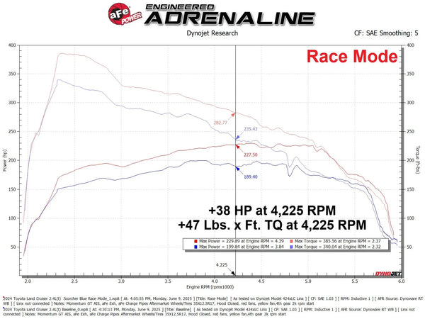 aFe Scorcher Blue Power Module 2024 + Toyota Tacoma / 2025 + 4Runner / 2024 + Land Cruiser L4 2.4L (T)