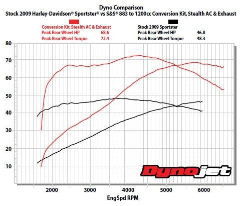 S&S Cycle 1986 - 2019 Harley Davidson Sportster Models 883 to 1200cc Conversion Kit - Silver
