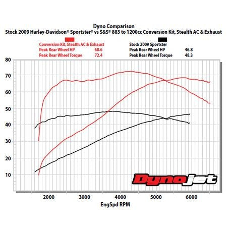 S&S Cycle 883 to 1200cc Conversion Kit for 1986-2019 Harley Davidson ® Sportster® Models - Wrinkle Black Finish
