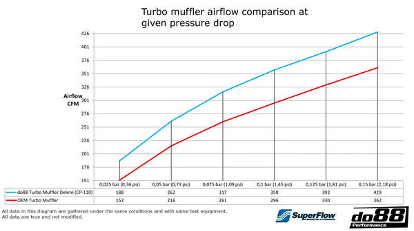 do88 VAG 1.8 2.0 TSI (MQB) 2015 - 2020 VW Golf GTi / R / Audi A3 / S3 (8V) Turbo Muffler Delete do88 TR-340 Black Hoses
