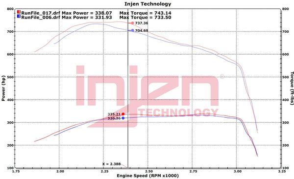 Injen 2019 - 2022 Ram 2500/3500 I6-6.7L Diesel Evolution Intake - Oiled Filter