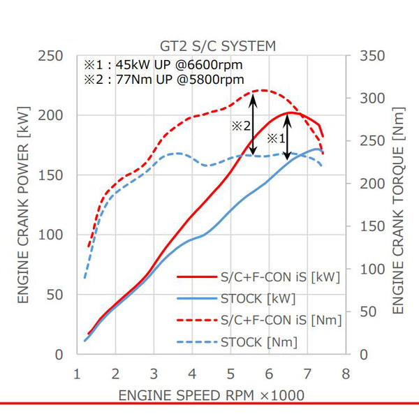 HKS GT2 Supercharger System Complete Kit (With ECU) 2022 + Subaru BRZ / Toyota GR86 ZN8/ZD8 FA24