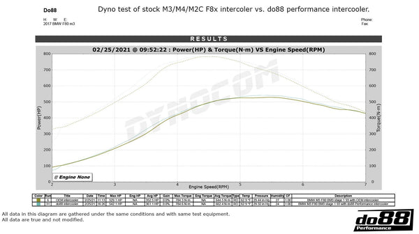 do88 2019 - 2020 BMW M2 Comp (F87)/ 2015 - 2020 BMW M3/M4 (F8X) Performance Intercooler