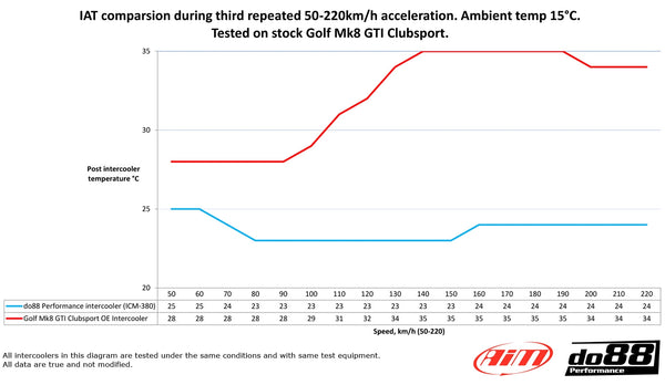 do88 VAG 2.0 TSI EA888 Gen4 Intercooler - VW Golf 2022+ MK8 GTi / R / Audi S3 (8Y) / Audi TT ( 8S )