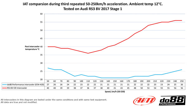 do88 Audi RS3 2.5T (8V/8Y) MERA Intercooler