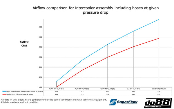 do88 Audi RS3 2.5T (8V/8Y) MERA Intercooler