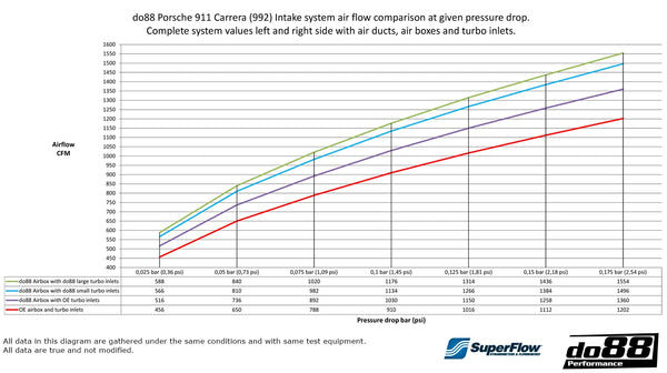 do88 2019 - 2025+ Porsche 911 Carrera (992.1/992.2) Induction System w/80mm Outlet & Turbo Inlet Hoses