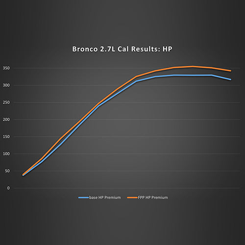Ford Racing 2021 + Ford Bronco 2.7L Performance Calibration