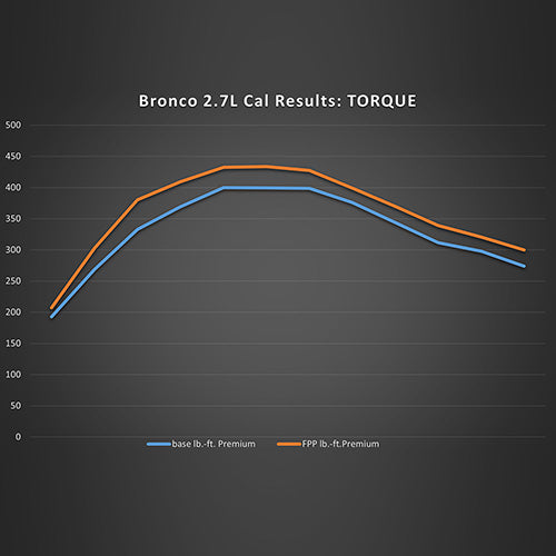 Ford Racing 2021 + Ford Bronco 2.7L Performance Calibration