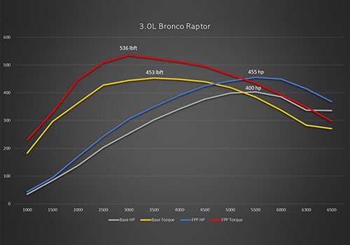 Ford Racing 2022 + Bronco Raptor 3.0L EcoBoost Performance Calibration