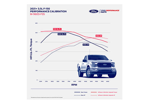 Ford Racing 2021 - 2023 F-150 3.5L EcoBoost Performance Calibration (Excl Raptor Models)